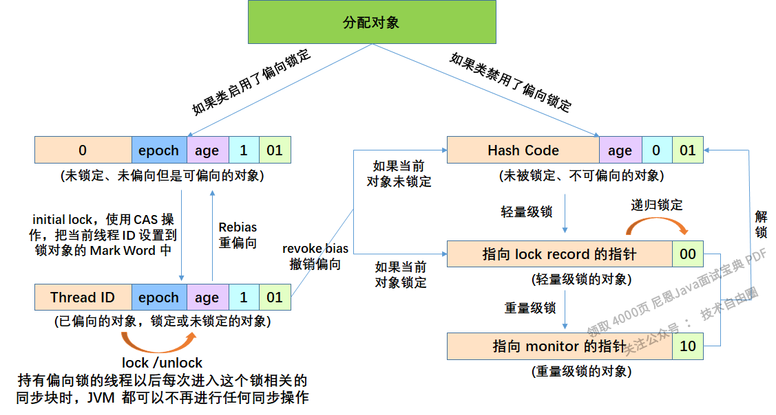 锁状态的变化流程图