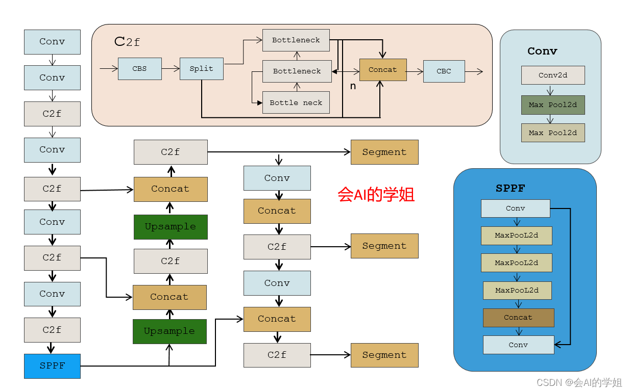 YOLOv8-Seg改进： 分割小目标系列篇 | SPD-Conv，提升分割小目标和弱小分割图精度