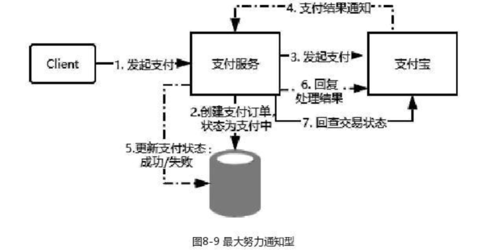 最大努力通知型