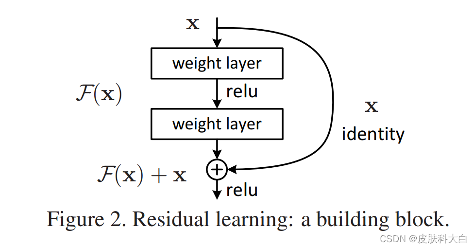 Fig.2 残差学习：一个构建块。
我们在ImageNet数据集上进行了综合性的实验来展示这个退化问题并评估了我们提出的方法。本文表明了： 1) 我们极深的残差网络是很容易优化的，但是对应的“plain”网络（仅是堆叠了层）在深度增加时却出现了更高的错误率。 2) 我们的深度残差网络能够轻易的由增加层来提高准确率，并且结果也大大优于以前的网络。
