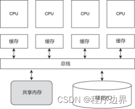 ▲图1 SMP 架构原理图