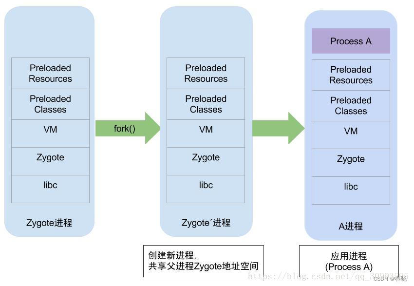 zygote forkSystemServer及systemServer启动