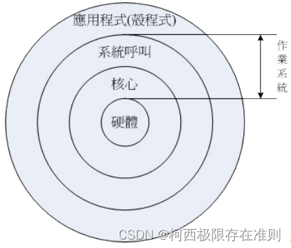 第一章 Linux是什么