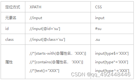 PYTHON元素定位方式总结