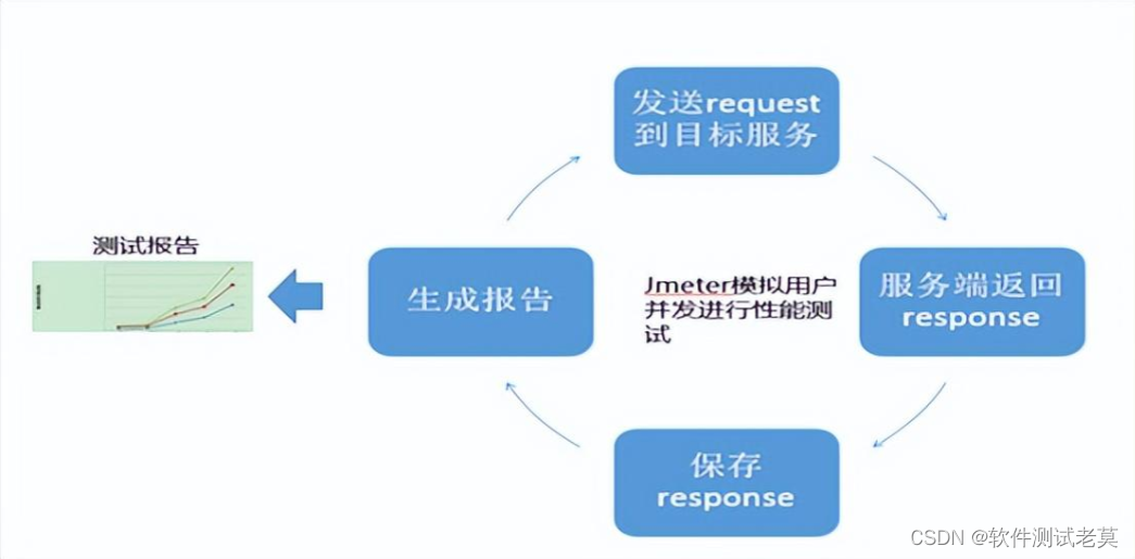 什么是Jmeter?Jmeter使用的原理步骤是什么？-CSDN博客