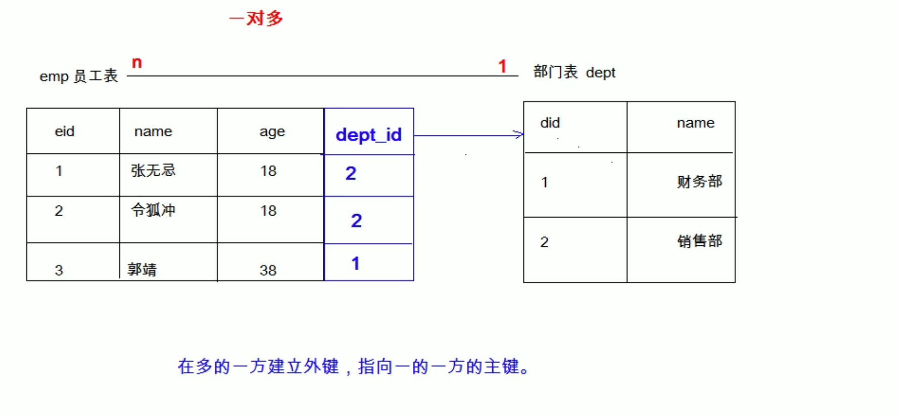 多表关系之一对多和多对一实现_多表关联中一对多关系如何实现-CSDN博客