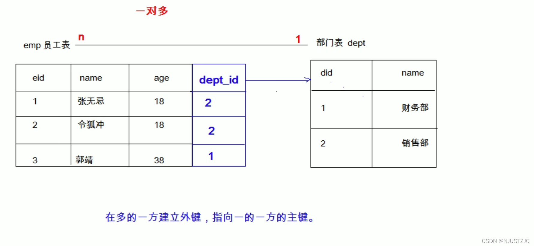多表关系之一对多和多对一实现_多表关联中一对多关系如何实现-CSDN博客