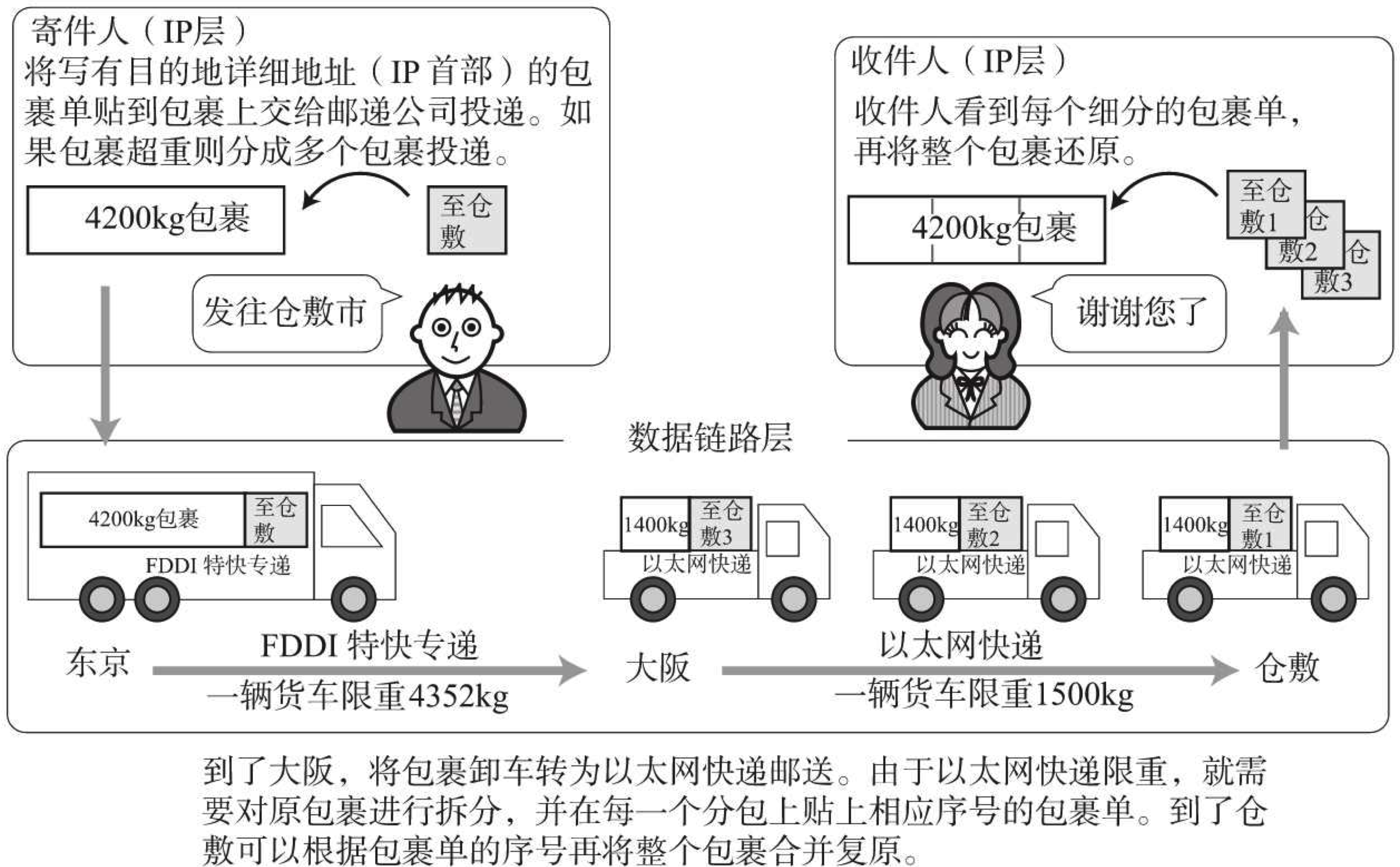 不同数据链路的最大传输单位