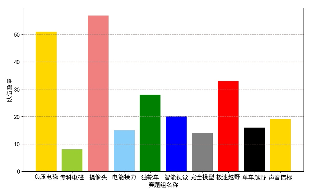 ▲ 图2.2.1 各组别队伍数量