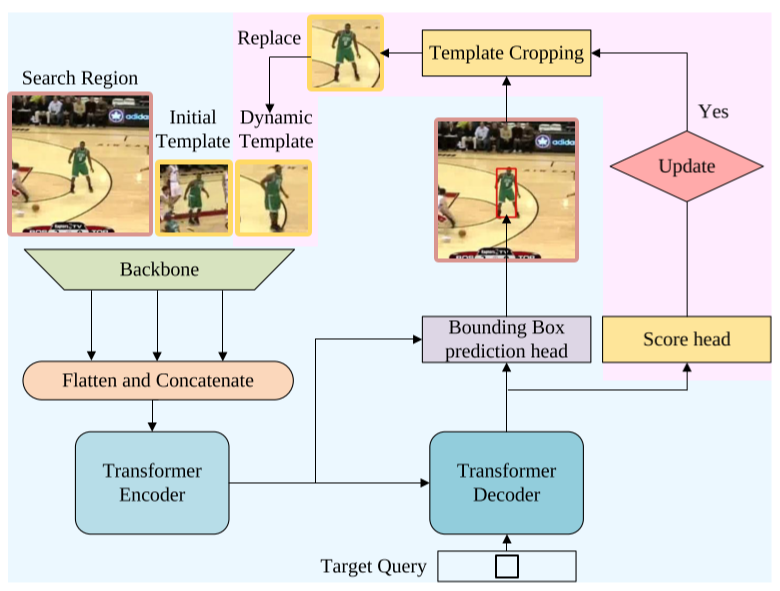 Framework for spatio-temporal tracking