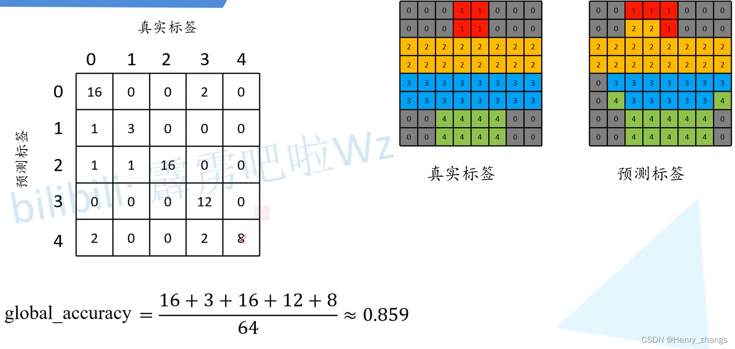 关于语义分割常见的评价指标