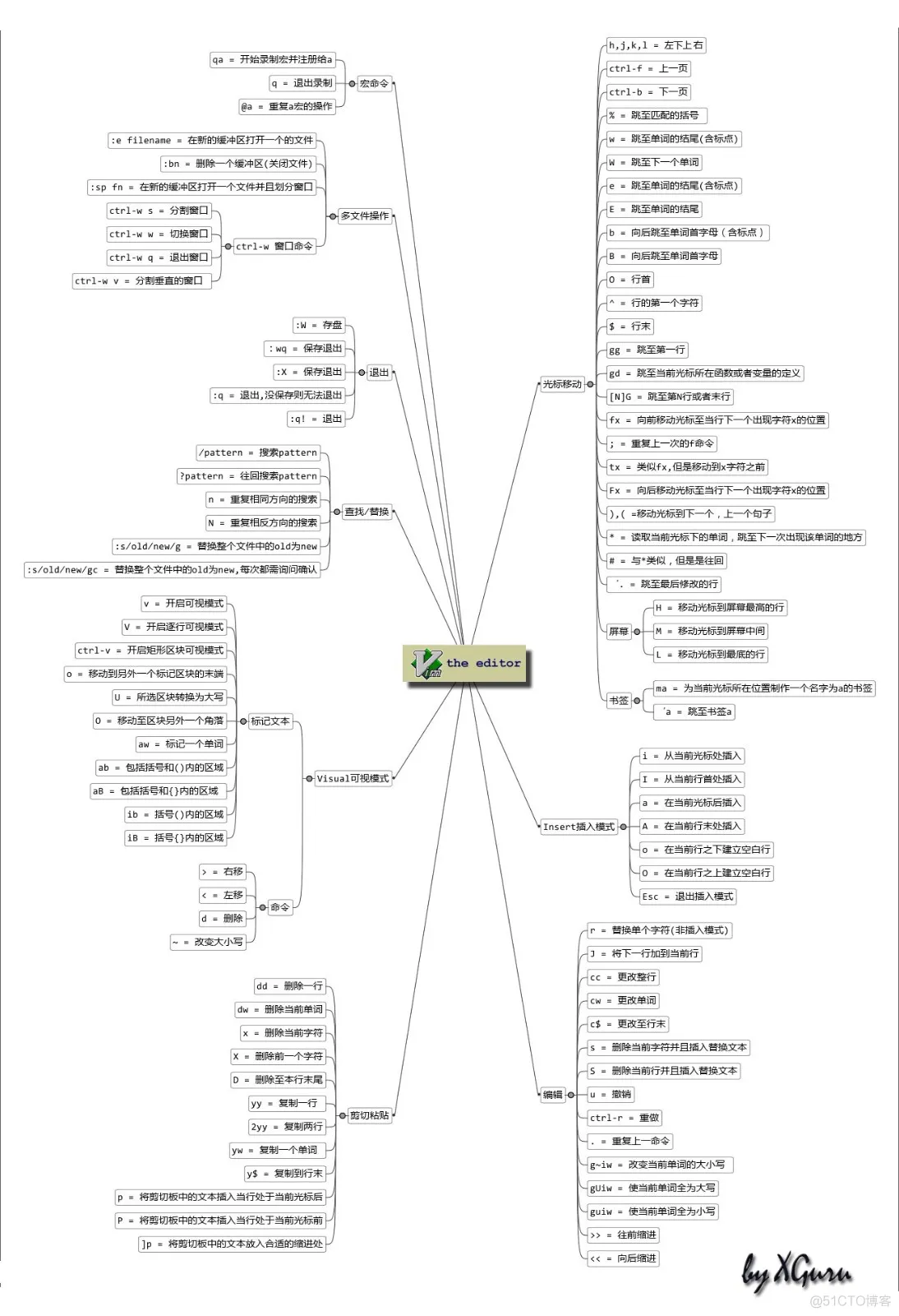 Vim编辑器使用入门