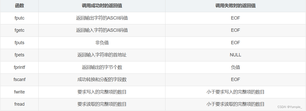 一分钟让你学会如何判断文件是否结束