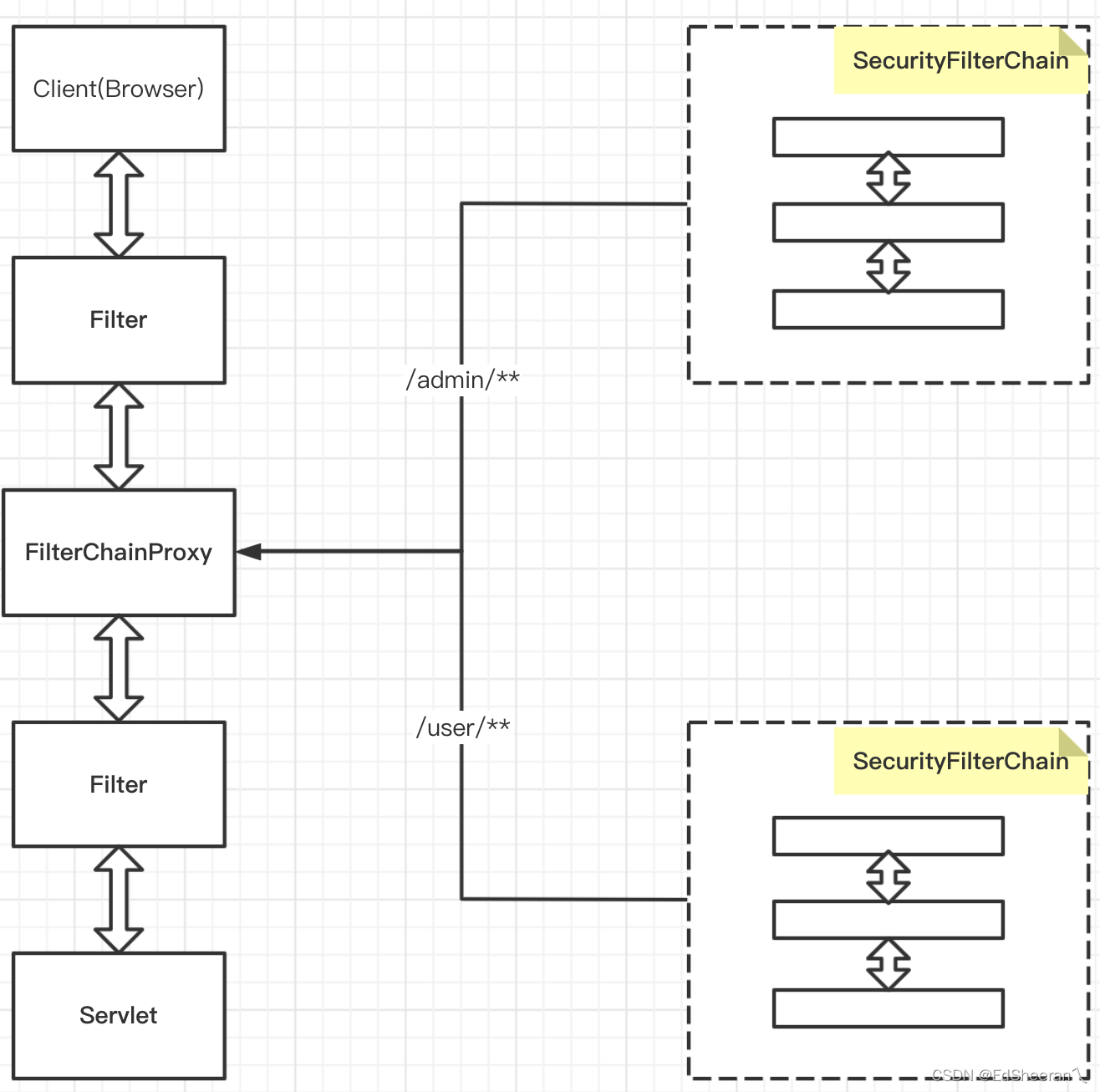 1.Spring security架构概览_springsecurity架构-CSDN博客