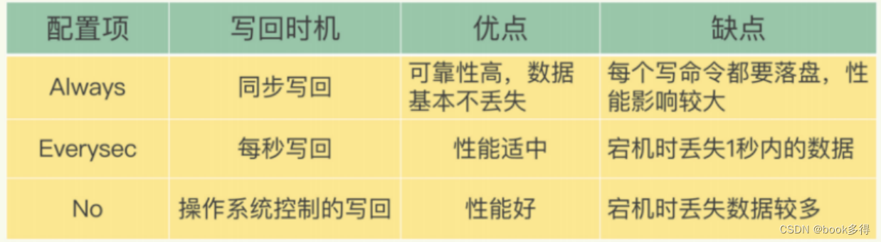 Redis 持久化八股文