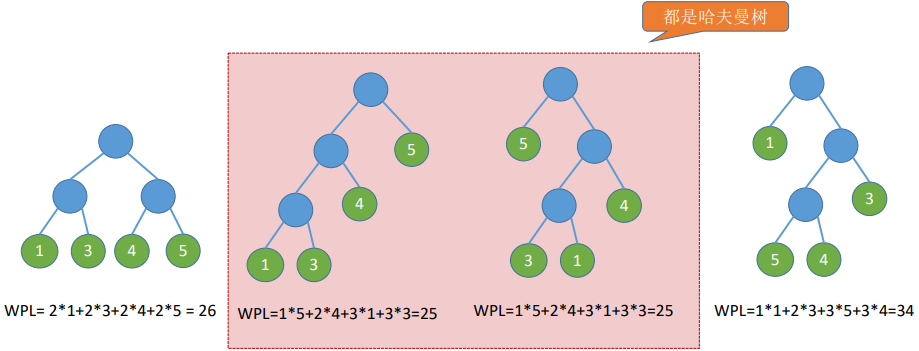 哈夫曼树定义及其构造和编码c语言