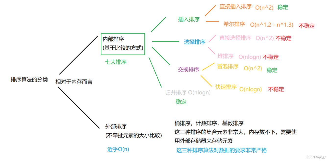 【数据结构】用Java实现七大排序算法