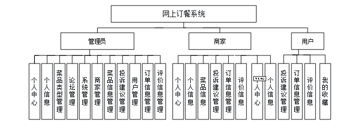 订餐系统状态图图片