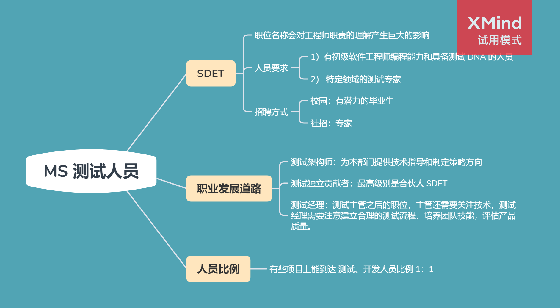 微软测试人员简述