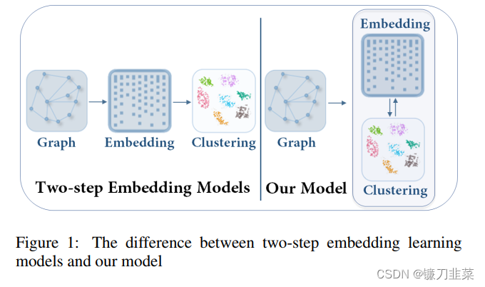 Figure1: the diffenence between two-step embedding learning models and out model