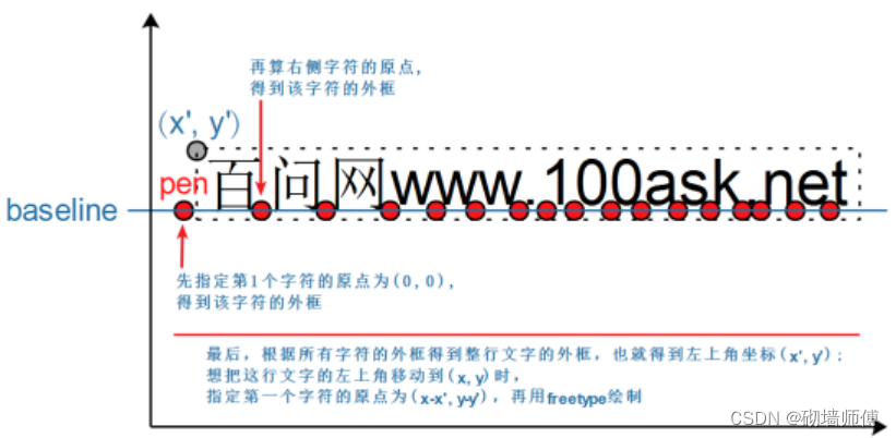 Freetype 的安装与使用