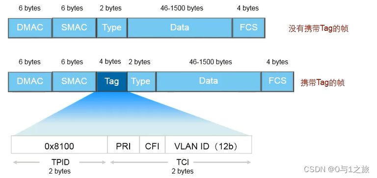 VLAN帧格式