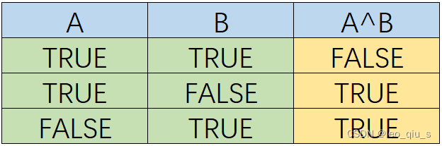 流程图 and/or/xor 讲解