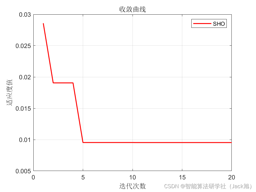 基于自私羊群优化的BP神经网络（分类应用） - 附代码