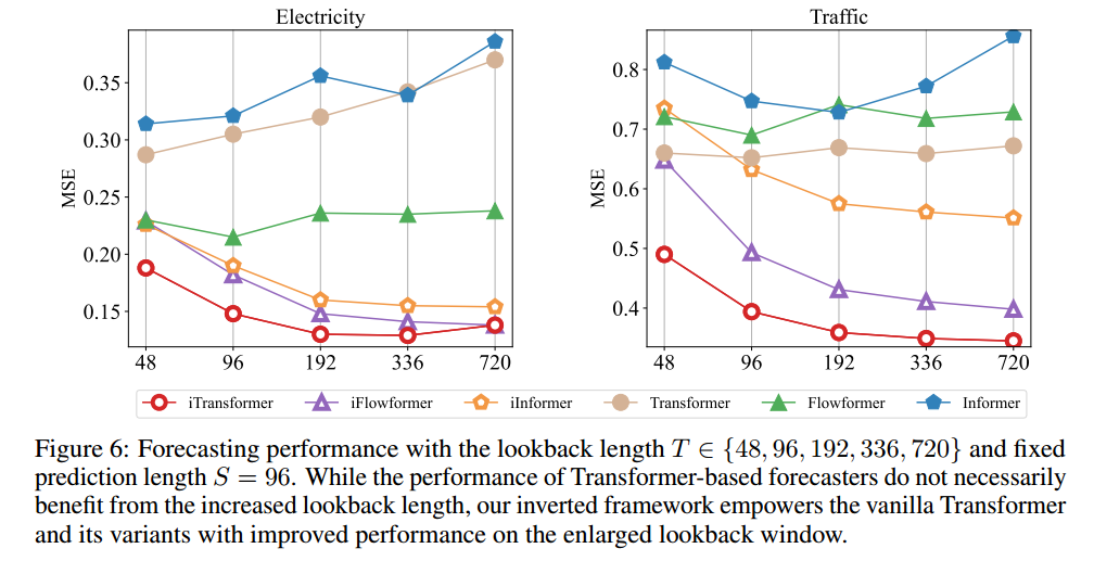 iTransformer: INVERTED TRANSFORMERS ARE EFFECTIVE FOR TIME SERIES FORECASTING