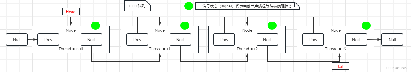 CLH队列