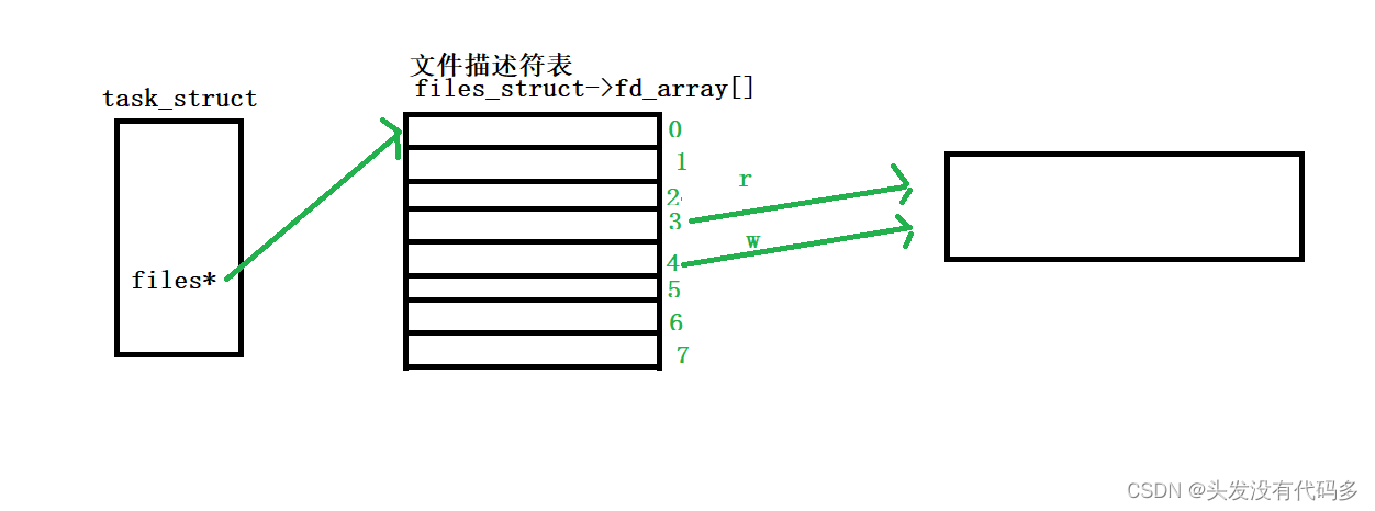 Linux——进程间通信1