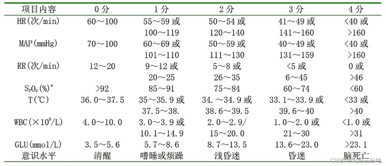 临床评分SOFA、SIRS、qSOFA、LODS、OASIS、SAPS、SAPS II