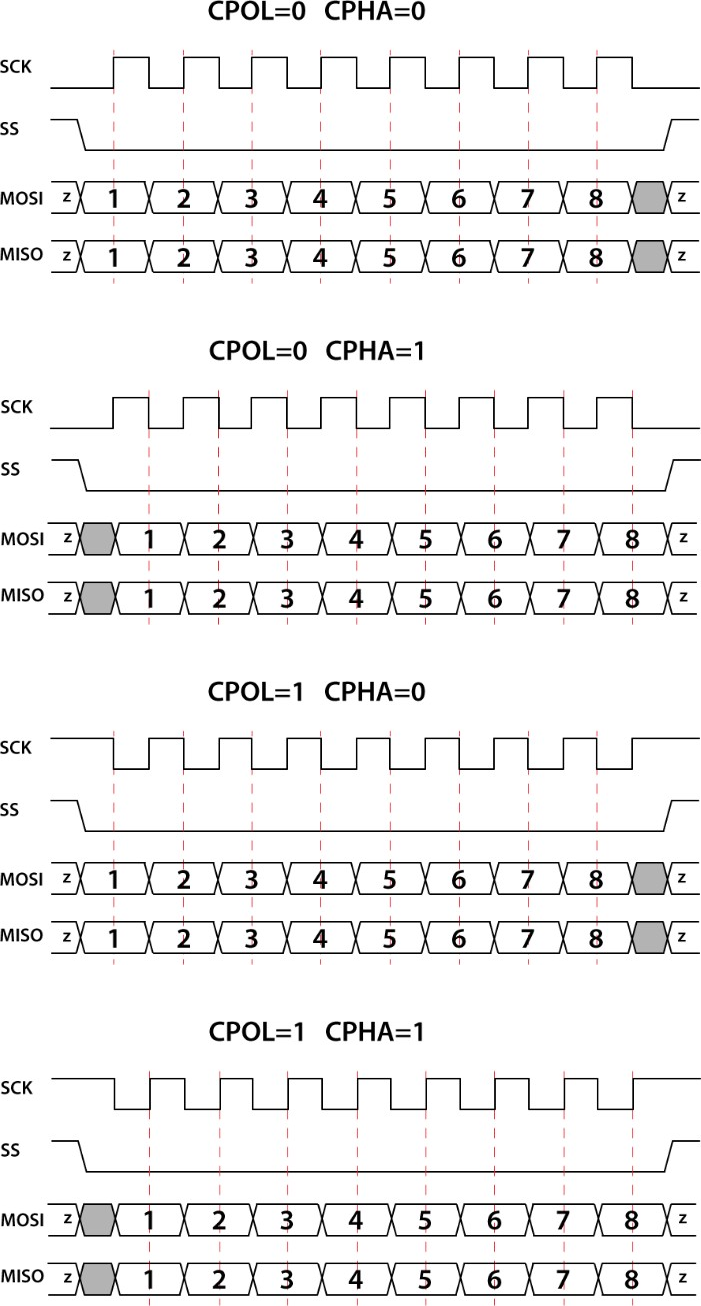 ▲ 图1.1.1 SPI时钟极性与相位