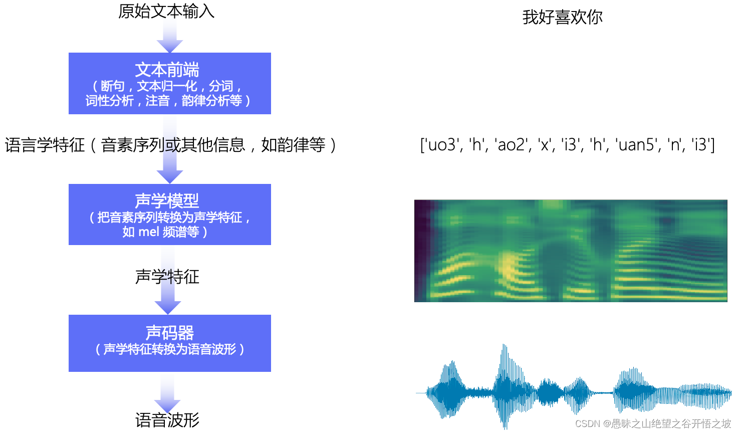 非流式语音合成和流式语音合成