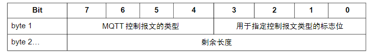 固定报头格式