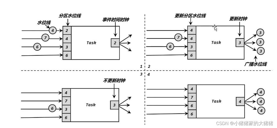 【Flink】Flink时间语义详解