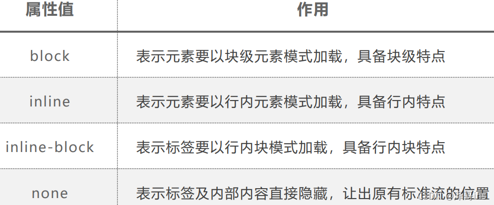 (11)css常用样式—display显示模式_displaycss样式-CSDN博客