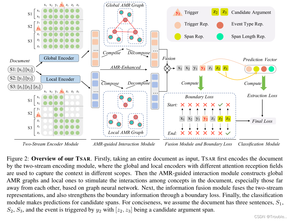 [外链图片转存失败,源站可能有防盗链机制,建议将图片保存下来直接上传(img-LRxuXDzE-1675747673308)(A Two-Stream AMR-enhanced Model for Document-level Event Argument Extraction.assets/image-20230205155115476.png)]