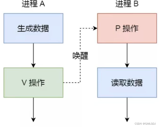 进程间的六种通信方式