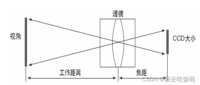 镜头焦距与视野 c3c3799c8a2146d08e8d2d78160b1446.png