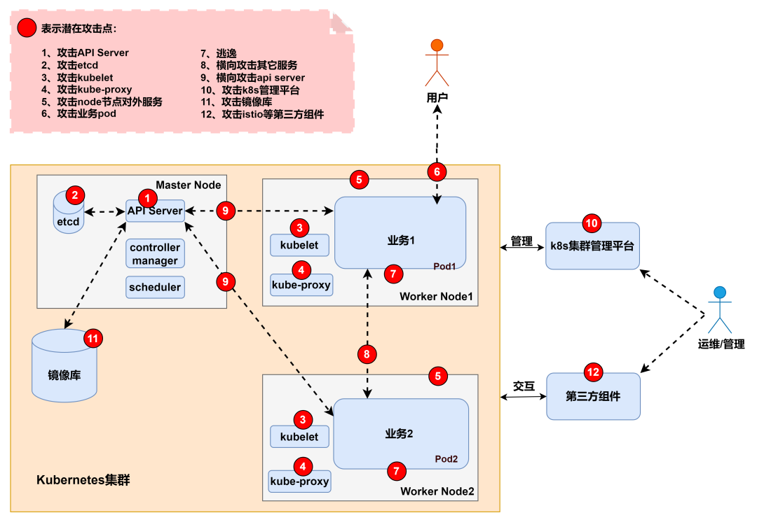 云上攻防-云原生篇K8s安全Config泄漏Etcd存储Dashboard鉴权Proxy暴露