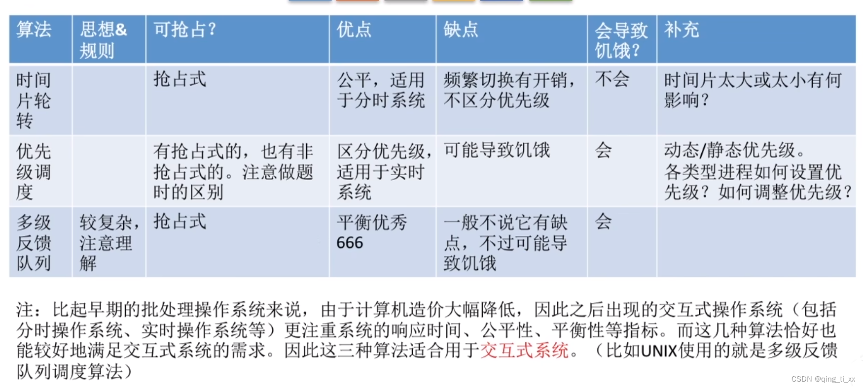 第二章 进程与线程 十一、调度算法2（时间片轮转调度算法、优先级调度算法、多级反馈队列调度算法、多级队列调度算法）