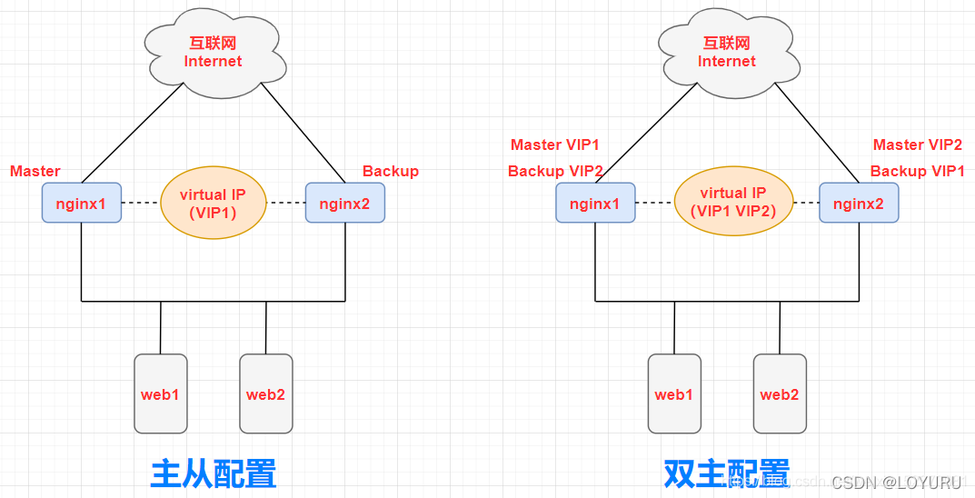CentOS7.9搭建nginx+keepalived 高可用(主备+双主模式)_centos7.9安装keeplive双机和mysql与 ...