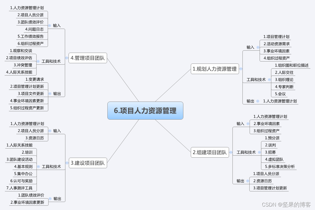 软考高级-信息系统管理师之人力资源管理（最新版）