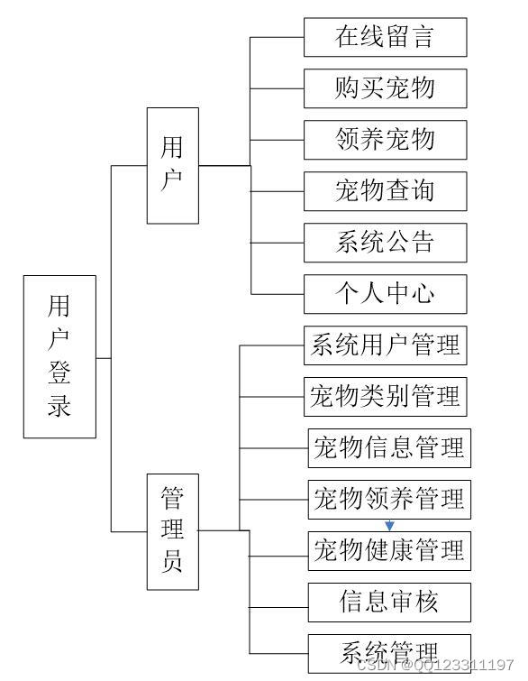 基于PHP+MYSQL宠物领养系统的开发与设计