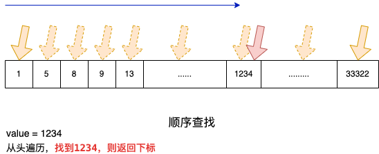 复杂度-顺序查找