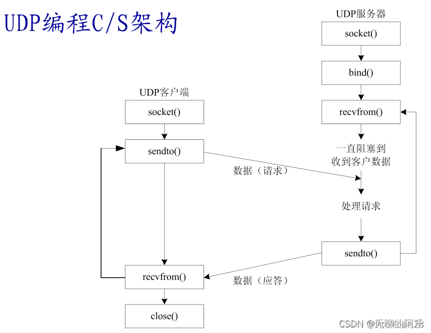 UDP通信相关