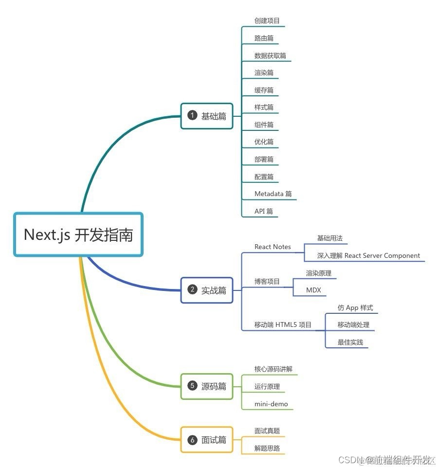 Next.js 开发指南（GitHub 115k star）