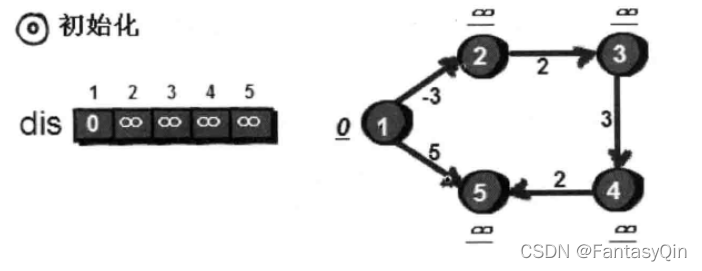用dis数组存储1号顶点到所有顶点的距离