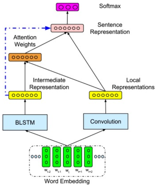 Attention Poolingbased Convolutional Neural Network for Sentence